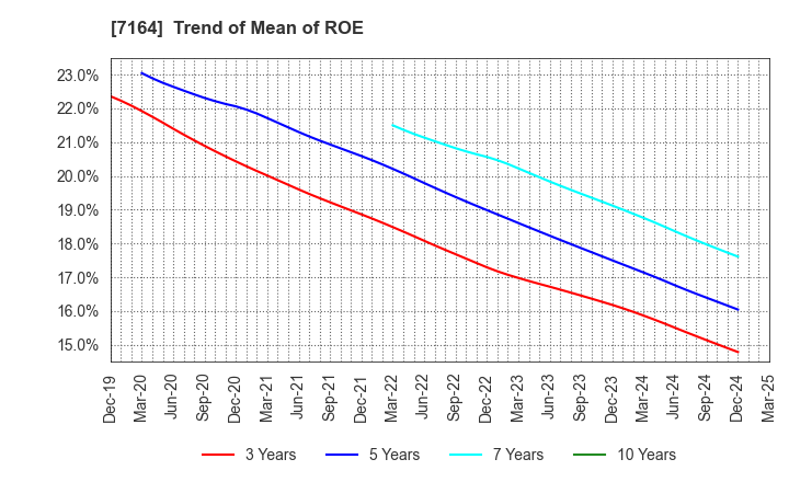 7164 ZENKOKU HOSHO Co.,Ltd.: Trend of Mean of ROE