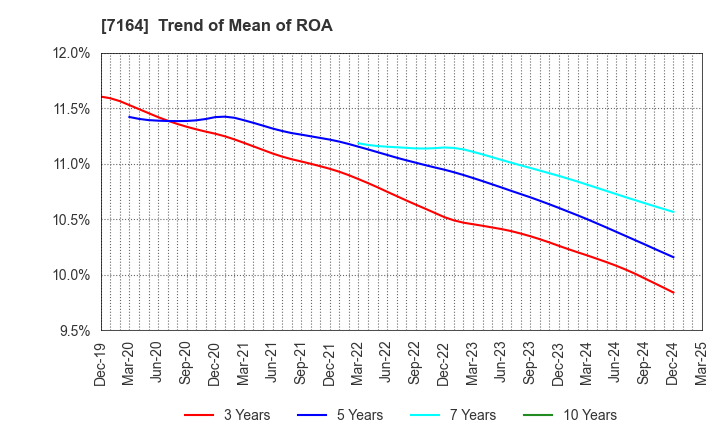 7164 ZENKOKU HOSHO Co.,Ltd.: Trend of Mean of ROA