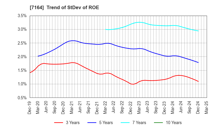 7164 ZENKOKU HOSHO Co.,Ltd.: Trend of StDev of ROE
