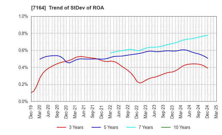 7164 ZENKOKU HOSHO Co.,Ltd.: Trend of StDev of ROA