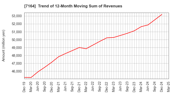 7164 ZENKOKU HOSHO Co.,Ltd.: Trend of 12-Month Moving Sum of Revenues