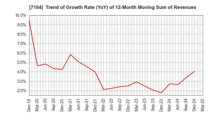 7164 ZENKOKU HOSHO Co.,Ltd.: Trend of Growth Rate (YoY) of 12-Month Moving Sum of Revenues