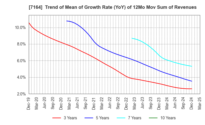 7164 ZENKOKU HOSHO Co.,Ltd.: Trend of Mean of Growth Rate (YoY) of 12Mo Mov Sum of Revenues