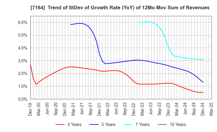 7164 ZENKOKU HOSHO Co.,Ltd.: Trend of StDev of Growth Rate (YoY) of 12Mo Mov Sum of Revenues