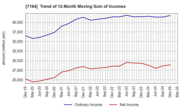7164 ZENKOKU HOSHO Co.,Ltd.: Trend of 12-Month Moving Sum of Incomes