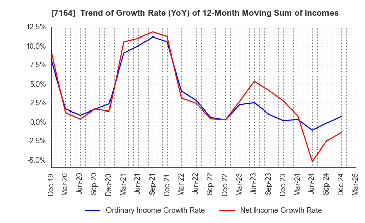 7164 ZENKOKU HOSHO Co.,Ltd.: Trend of Growth Rate (YoY) of 12-Month Moving Sum of Incomes