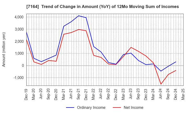 7164 ZENKOKU HOSHO Co.,Ltd.: Trend of Change in Amount (YoY) of 12Mo Moving Sum of Incomes