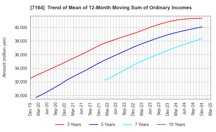 7164 ZENKOKU HOSHO Co.,Ltd.: Trend of Mean of 12-Month Moving Sum of Ordinary Incomes