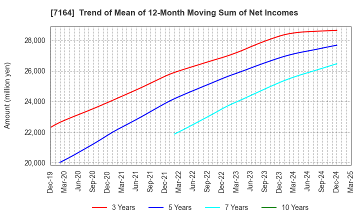 7164 ZENKOKU HOSHO Co.,Ltd.: Trend of Mean of 12-Month Moving Sum of Net Incomes