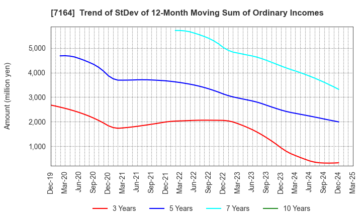 7164 ZENKOKU HOSHO Co.,Ltd.: Trend of StDev of 12-Month Moving Sum of Ordinary Incomes