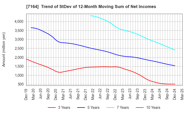 7164 ZENKOKU HOSHO Co.,Ltd.: Trend of StDev of 12-Month Moving Sum of Net Incomes