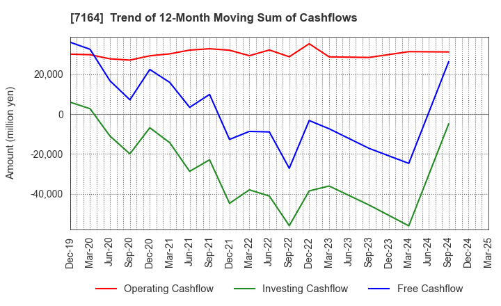 7164 ZENKOKU HOSHO Co.,Ltd.: Trend of 12-Month Moving Sum of Cashflows