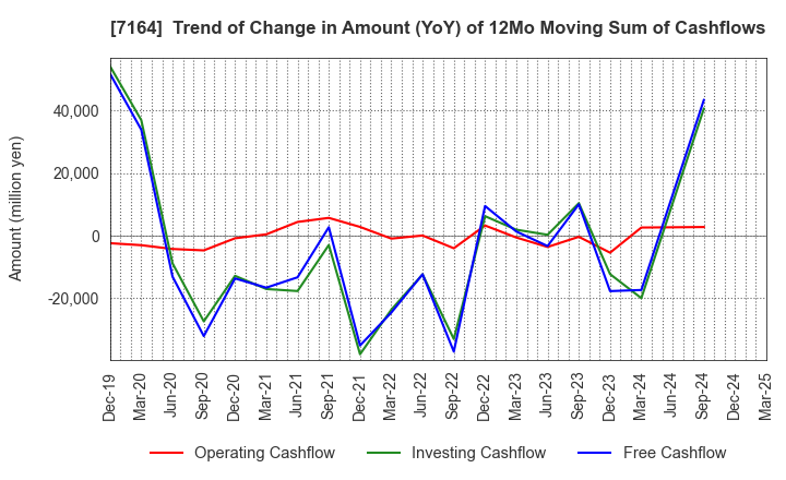 7164 ZENKOKU HOSHO Co.,Ltd.: Trend of Change in Amount (YoY) of 12Mo Moving Sum of Cashflows