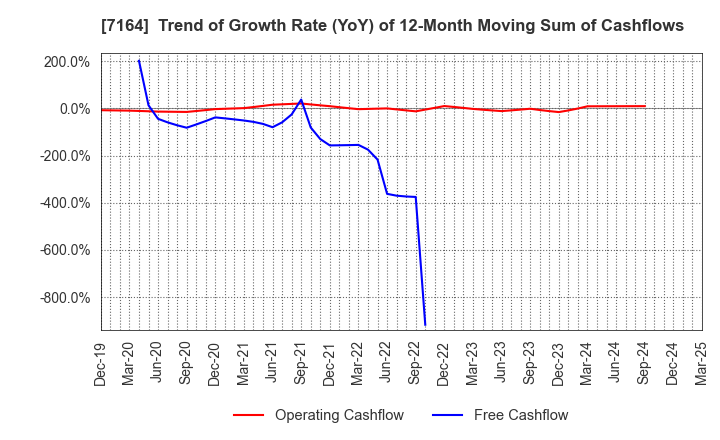 7164 ZENKOKU HOSHO Co.,Ltd.: Trend of Growth Rate (YoY) of 12-Month Moving Sum of Cashflows