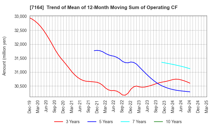 7164 ZENKOKU HOSHO Co.,Ltd.: Trend of Mean of 12-Month Moving Sum of Operating CF