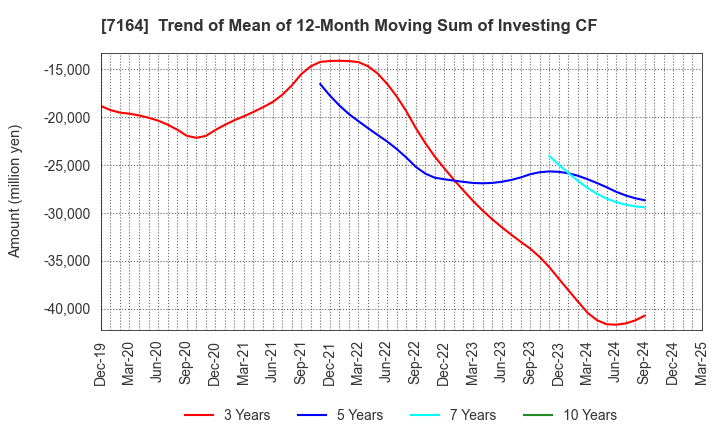 7164 ZENKOKU HOSHO Co.,Ltd.: Trend of Mean of 12-Month Moving Sum of Investing CF