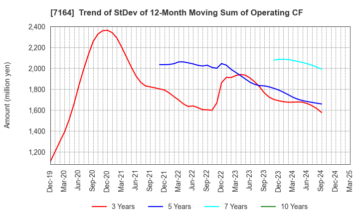 7164 ZENKOKU HOSHO Co.,Ltd.: Trend of StDev of 12-Month Moving Sum of Operating CF