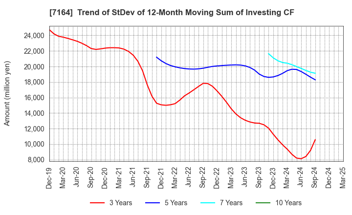 7164 ZENKOKU HOSHO Co.,Ltd.: Trend of StDev of 12-Month Moving Sum of Investing CF