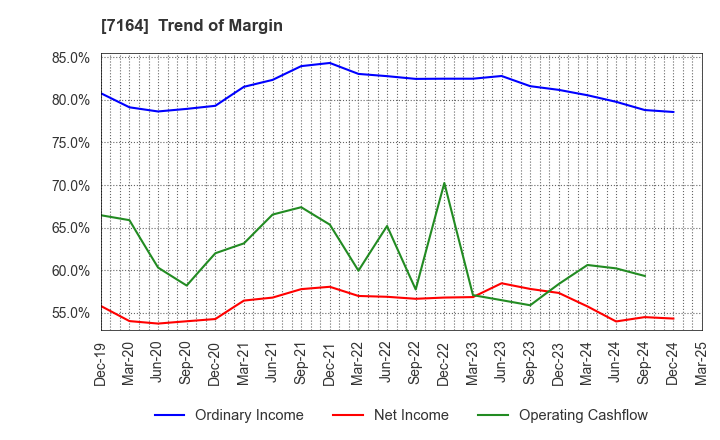 7164 ZENKOKU HOSHO Co.,Ltd.: Trend of Margin