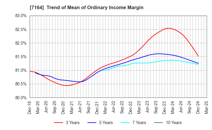 7164 ZENKOKU HOSHO Co.,Ltd.: Trend of Mean of Ordinary Income Margin