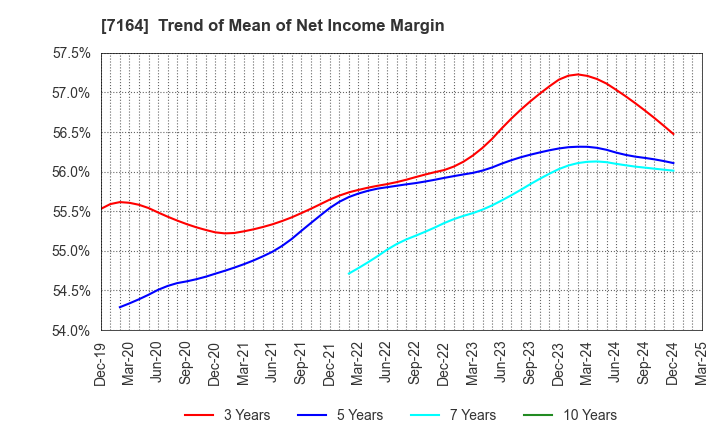 7164 ZENKOKU HOSHO Co.,Ltd.: Trend of Mean of Net Income Margin