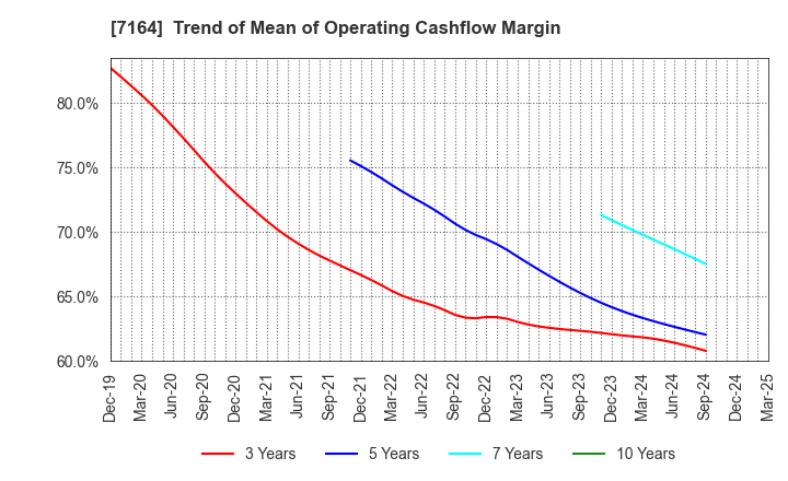 7164 ZENKOKU HOSHO Co.,Ltd.: Trend of Mean of Operating Cashflow Margin