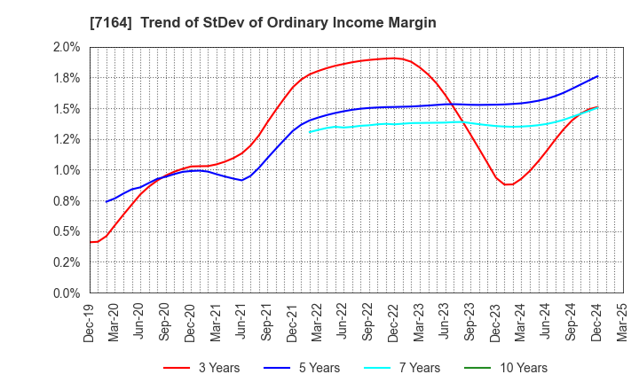 7164 ZENKOKU HOSHO Co.,Ltd.: Trend of StDev of Ordinary Income Margin