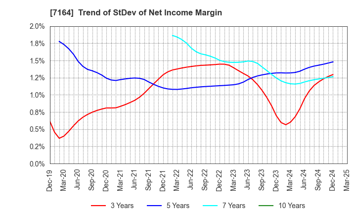 7164 ZENKOKU HOSHO Co.,Ltd.: Trend of StDev of Net Income Margin