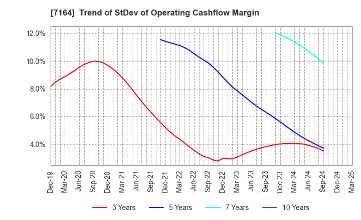 7164 ZENKOKU HOSHO Co.,Ltd.: Trend of StDev of Operating Cashflow Margin