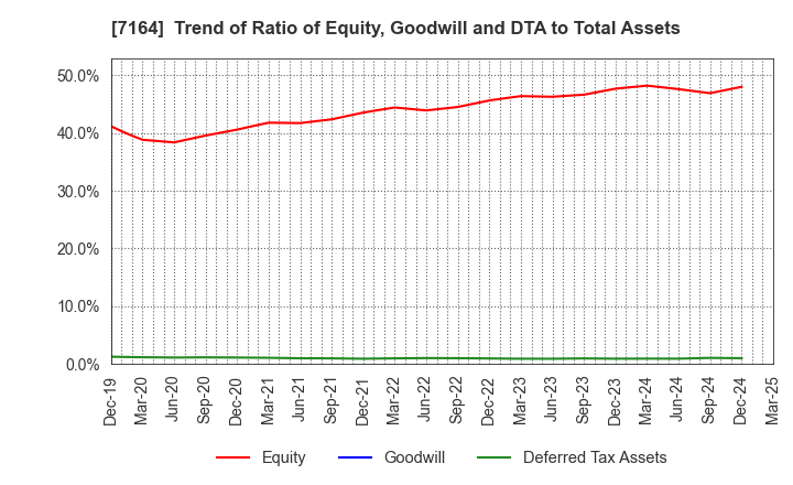7164 ZENKOKU HOSHO Co.,Ltd.: Trend of Ratio of Equity, Goodwill and DTA to Total Assets