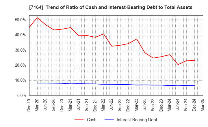 7164 ZENKOKU HOSHO Co.,Ltd.: Trend of Ratio of Cash and Interest-Bearing Debt to Total Assets