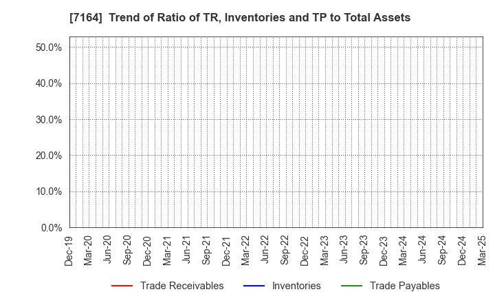 7164 ZENKOKU HOSHO Co.,Ltd.: Trend of Ratio of TR, Inventories and TP to Total Assets