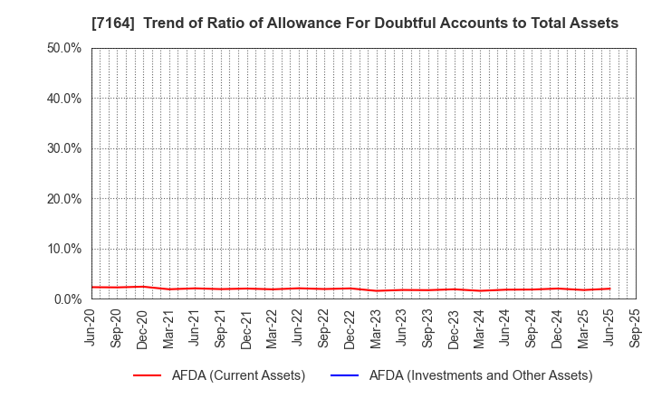 7164 ZENKOKU HOSHO Co.,Ltd.: Trend of Ratio of Allowance For Doubtful Accounts to Total Assets