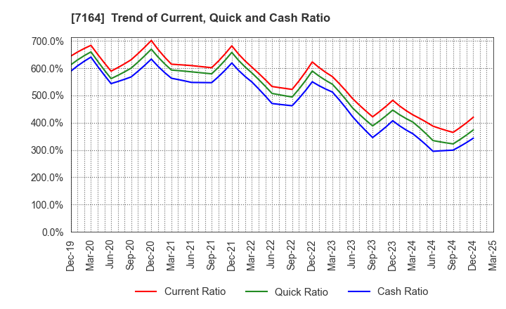 7164 ZENKOKU HOSHO Co.,Ltd.: Trend of Current, Quick and Cash Ratio