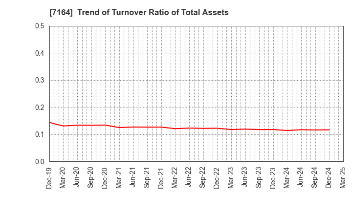 7164 ZENKOKU HOSHO Co.,Ltd.: Trend of Turnover Ratio of Total Assets