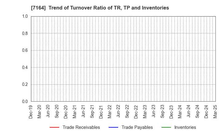 7164 ZENKOKU HOSHO Co.,Ltd.: Trend of Turnover Ratio of TR, TP and Inventories