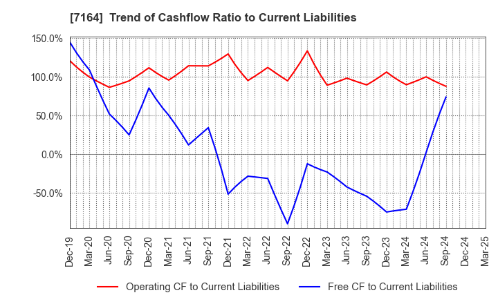 7164 ZENKOKU HOSHO Co.,Ltd.: Trend of Cashflow Ratio to Current Liabilities
