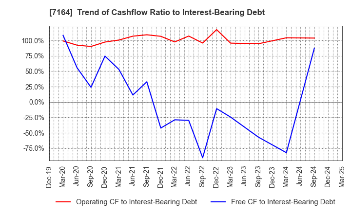 7164 ZENKOKU HOSHO Co.,Ltd.: Trend of Cashflow Ratio to Interest-Bearing Debt