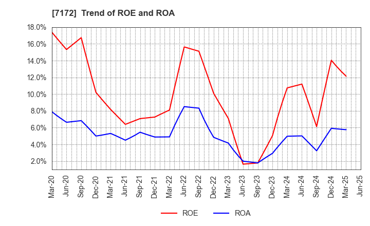 7172 Japan Investment Adviser Co.,Ltd.: Trend of ROE and ROA