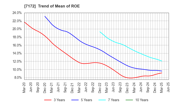 7172 Japan Investment Adviser Co.,Ltd.: Trend of Mean of ROE