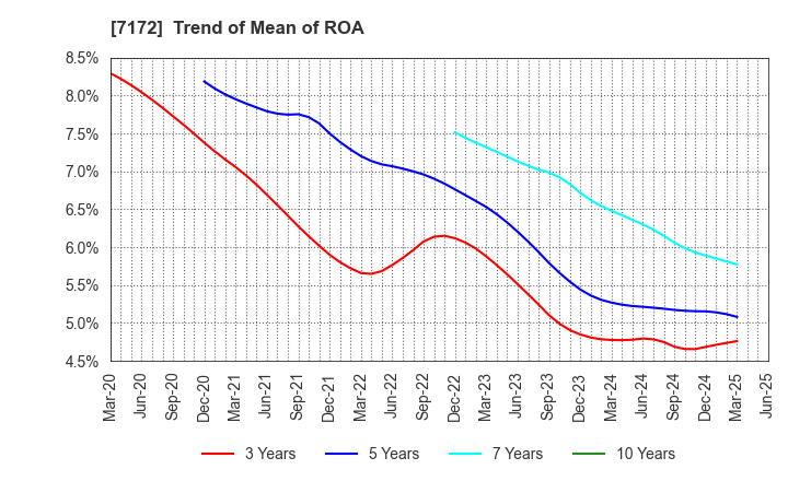 7172 Japan Investment Adviser Co.,Ltd.: Trend of Mean of ROA