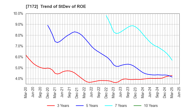 7172 Japan Investment Adviser Co.,Ltd.: Trend of StDev of ROE