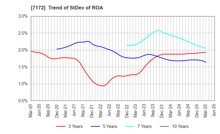 7172 Japan Investment Adviser Co.,Ltd.: Trend of StDev of ROA