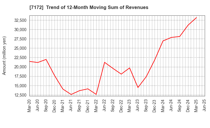 7172 Japan Investment Adviser Co.,Ltd.: Trend of 12-Month Moving Sum of Revenues