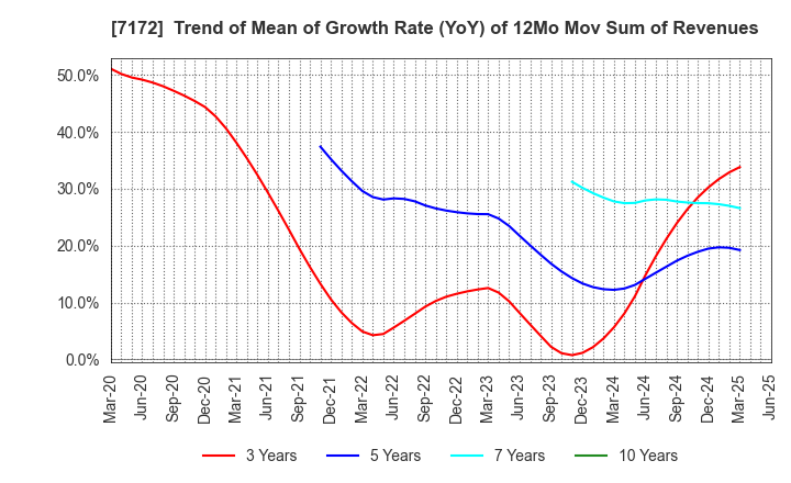 7172 Japan Investment Adviser Co.,Ltd.: Trend of Mean of Growth Rate (YoY) of 12Mo Mov Sum of Revenues