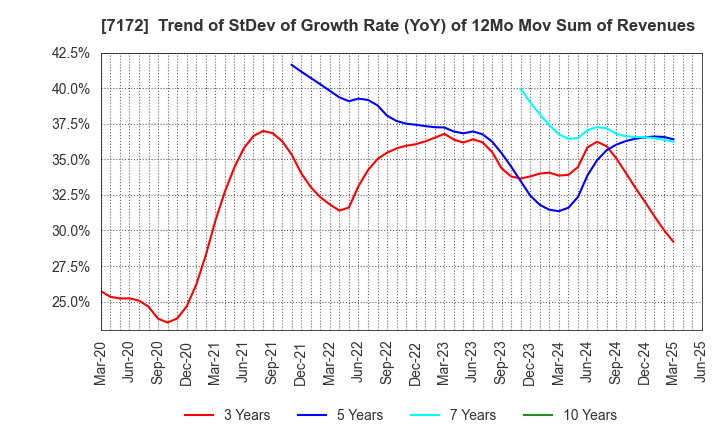 7172 Japan Investment Adviser Co.,Ltd.: Trend of StDev of Growth Rate (YoY) of 12Mo Mov Sum of Revenues