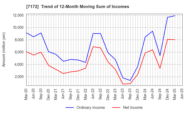 7172 Japan Investment Adviser Co.,Ltd.: Trend of 12-Month Moving Sum of Incomes