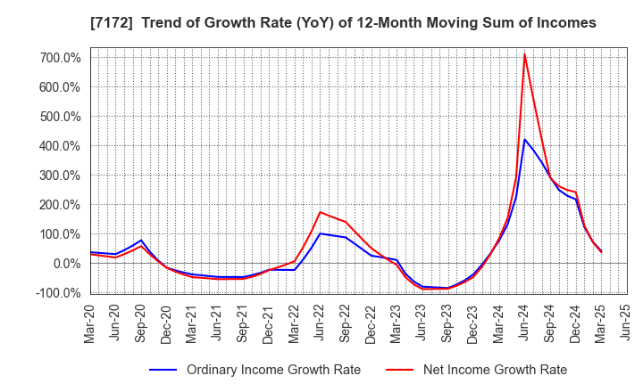 7172 Japan Investment Adviser Co.,Ltd.: Trend of Growth Rate (YoY) of 12-Month Moving Sum of Incomes