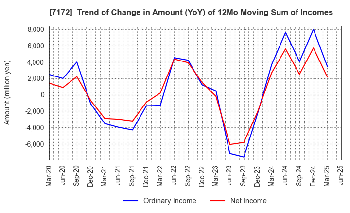 7172 Japan Investment Adviser Co.,Ltd.: Trend of Change in Amount (YoY) of 12Mo Moving Sum of Incomes