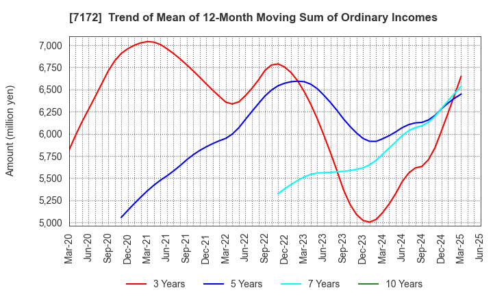 7172 Japan Investment Adviser Co.,Ltd.: Trend of Mean of 12-Month Moving Sum of Ordinary Incomes